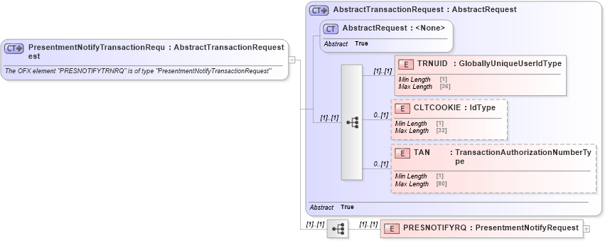 XSD Diagram of PresentmentNotifyTransactionRequest in schema ofx_billerdelivery_message_wrappers_xsd (OFX - Open Financial Exchange)