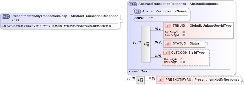 XSD Diagram of PresentmentNotifyTransactionResponse in schema ofx_billerdelivery_message_wrappers_xsd (OFX - Open Financial Exchange)