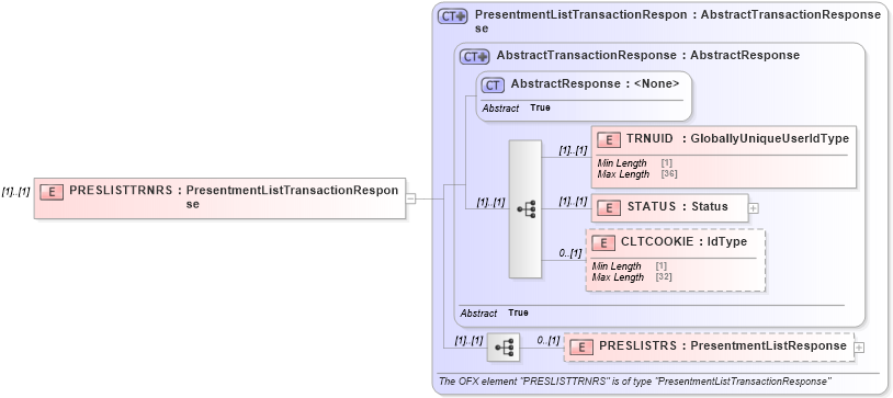 XSD Diagram of PRESLISTTRNRS in schema ofx3_protocol_dotnet_xsd (OFX - Open Financial Exchange)