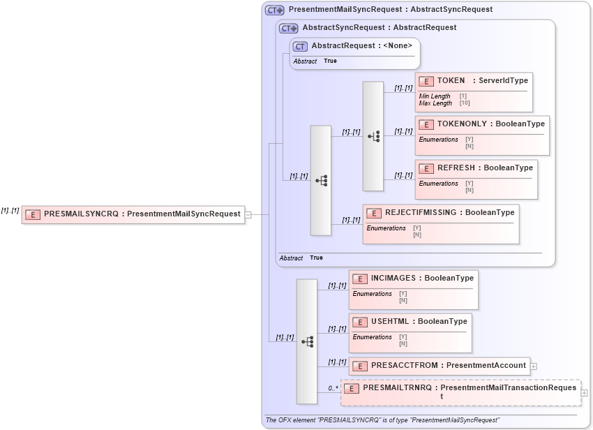 XSD Diagram of PRESMAILSYNCRQ in schema ofx2_protocol_xsd (OFX - Open Financial Exchange)