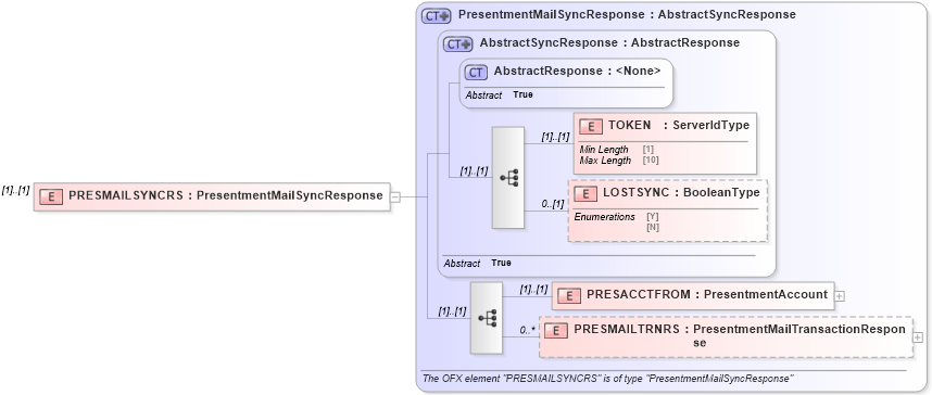 XSD Diagram of PRESMAILSYNCRS in schema ofx3_protocol_dotnet_xsd (OFX - Open Financial Exchange)