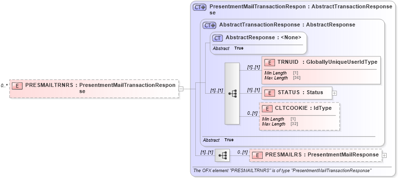 XSD Diagram of PRESMAILTRNRS in schema ofx_billerdelivery_message_wrappers_xsd (OFX - Open Financial Exchange)