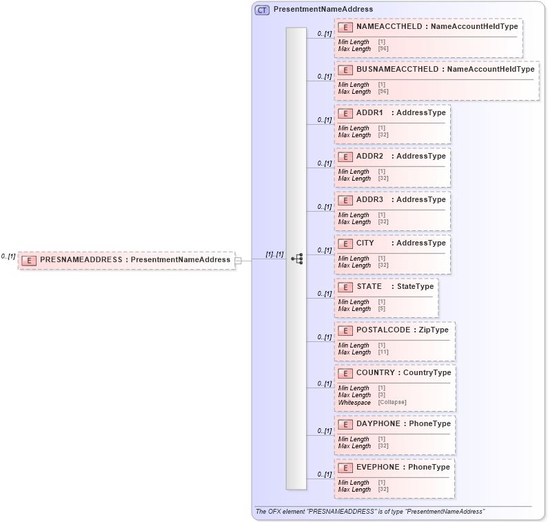 XSD Diagram of PRESNAMEADDRESS in schema ofx_common_xsd (OFX - Open Financial Exchange)