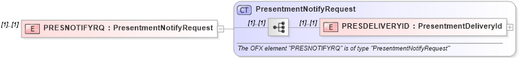 XSD Diagram of PRESNOTIFYRQ in schema ofx_billerdelivery_message_wrappers_xsd (OFX - Open Financial Exchange)