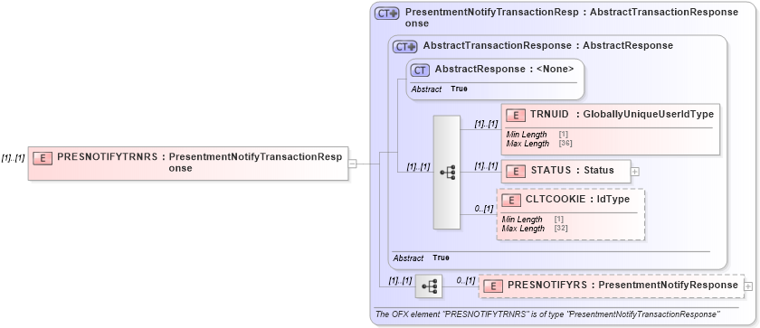 XSD Diagram of PRESNOTIFYTRNRS in schema ofx2_protocol_xsd (OFX - Open Financial Exchange)