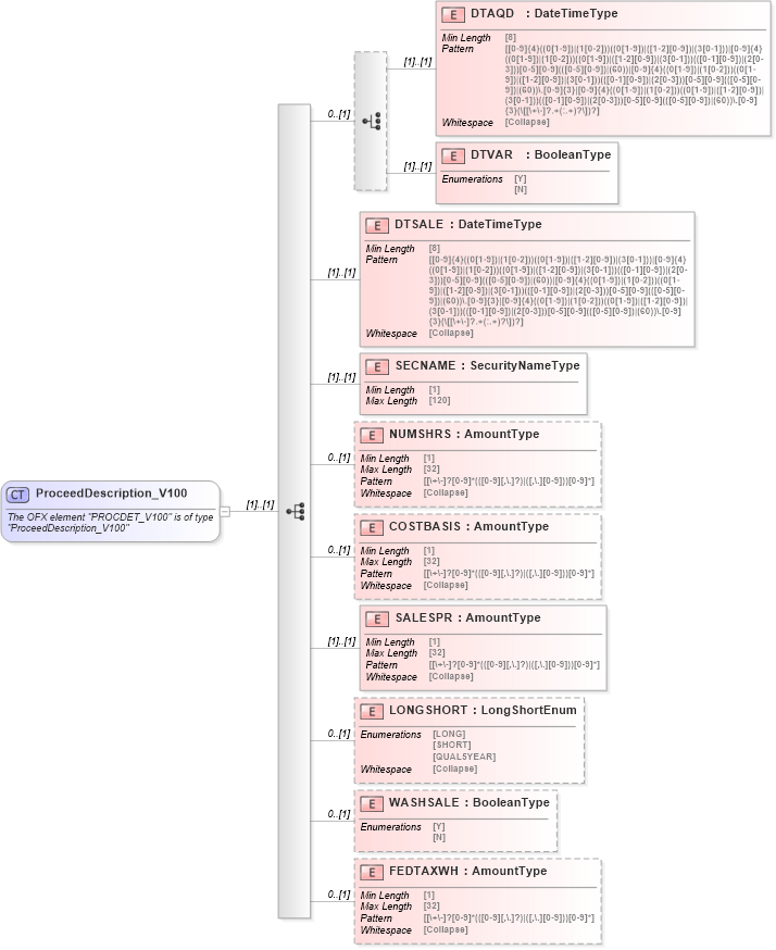 XSD Diagram of ProceedDescription_V100 in schema ofx_tax1099_xsd (OFX - Open Financial Exchange)
