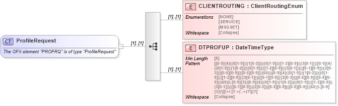 XSD Diagram of ProfileRequest in schema ofx_profile_messages_xsd (OFX - Open Financial Exchange)