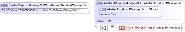 XSD Diagram of ProfileRequestMessageSetV1 in schema ofx3_protocol_dotnet_xsd (OFX - Open Financial Exchange)