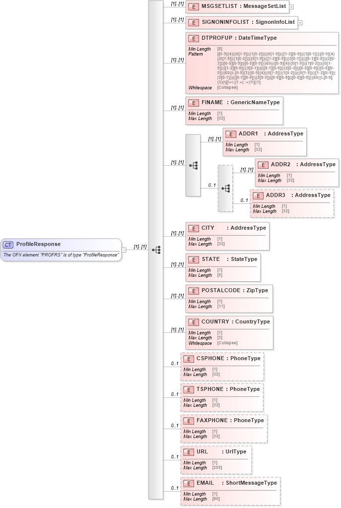 XSD Diagram of ProfileResponse in schema ofx_profile_messages_xsd (OFX - Open Financial Exchange)