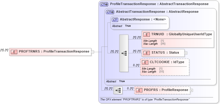 XSD Diagram of PROFTRNRS in schema ofx3_protocol_dotnet_xsd (OFX - Open Financial Exchange)
