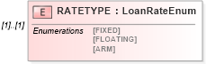 XSD Diagram of RATETYPE in schema ofx_common_xsd (OFX - Open Financial Exchange)