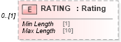 XSD Diagram of RATING in schema ofx_securitieslist_xsd (OFX - Open Financial Exchange)