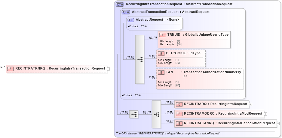 XSD Diagram of RECINTRATRNRQ in schema ofx_banking_message_wrappers_xsd (OFX - Open Financial Exchange)