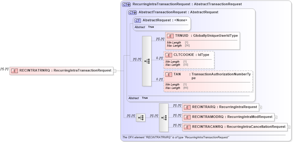 XSD Diagram of RECINTRATRNRQ in schema ofx2_protocol_xsd (OFX - Open Financial Exchange)