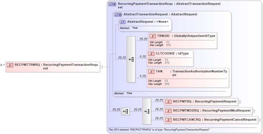 XSD Diagram of RECPMTTRNRQ in schema ofx_billpay_message_wrappers_xsd (OFX - Open Financial Exchange)