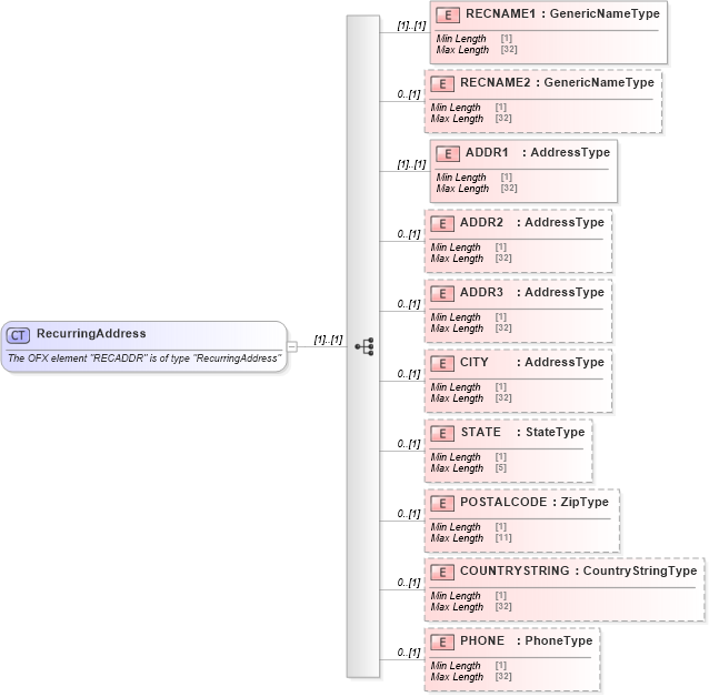 XSD Diagram of RecurringAddress in schema ofx_tax1099_xsd (OFX - Open Financial Exchange)
