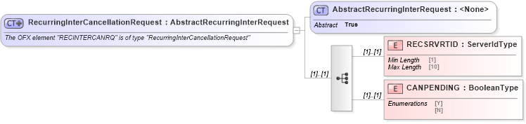 XSD Diagram of RecurringInterCancellationRequest in schema ofx_intertransfer_messages_xsd (OFX - Open Financial Exchange)