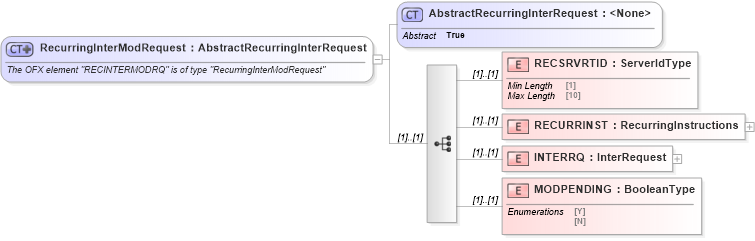 XSD Diagram of RecurringInterModRequest in schema ofx_intertransfer_messages_xsd (OFX - Open Financial Exchange)