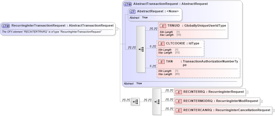 XSD Diagram of RecurringInterTransactionRequest in schema ofx_intertransfer_message_wrappers_xsd (OFX - Open Financial Exchange)