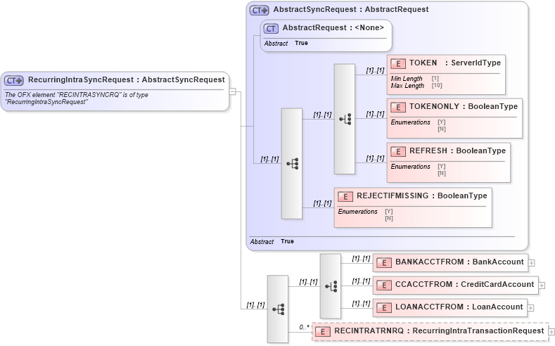 XSD Diagram of RecurringIntraSyncRequest in schema ofx_banking_message_wrappers_xsd (OFX - Open Financial Exchange)
