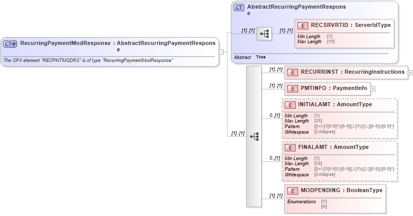 XSD Diagram of RecurringPaymentModResponse in schema ofx_billpay_messages_xsd (OFX - Open Financial Exchange)