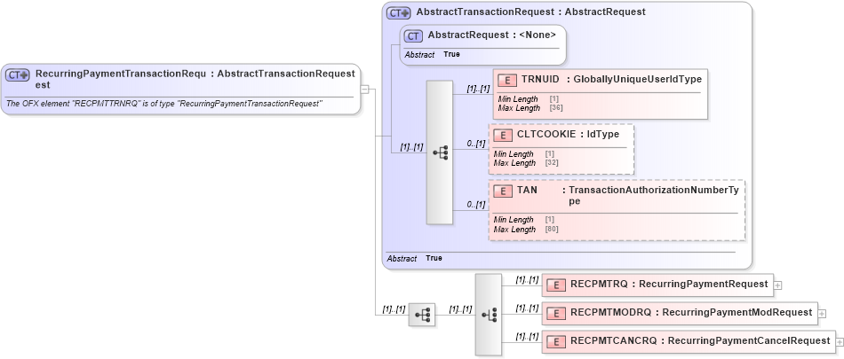 XSD Diagram of RecurringPaymentTransactionRequest in schema ofx_billpay_message_wrappers_xsd (OFX - Open Financial Exchange)