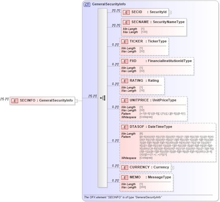 XSD Diagram of SECINFO in schema ofx_securitieslist_xsd (OFX - Open Financial Exchange)