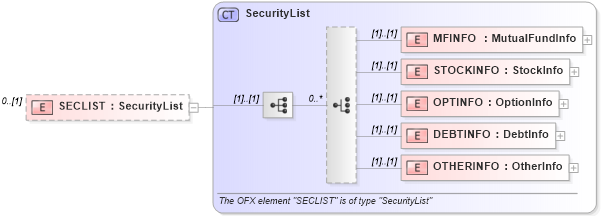 XSD Diagram of SECLIST in schema ofx3_protocol_xsd (OFX - Open Financial Exchange)