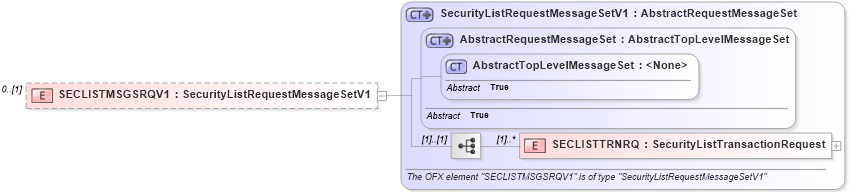 XSD Diagram of SECLISTMSGSRQV1 in schema ofx3_protocol_dotnet_xsd (OFX - Open Financial Exchange)