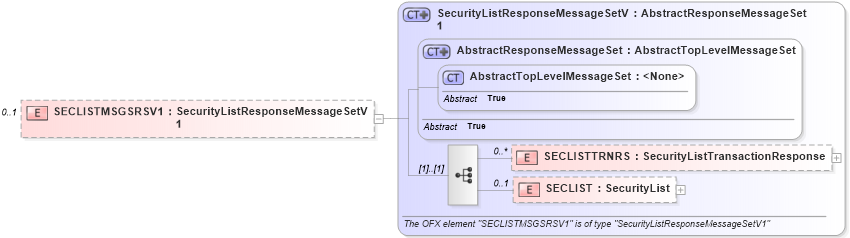 XSD Diagram of SECLISTMSGSRSV1 in schema ofx2_protocol_xsd (OFX - Open Financial Exchange)