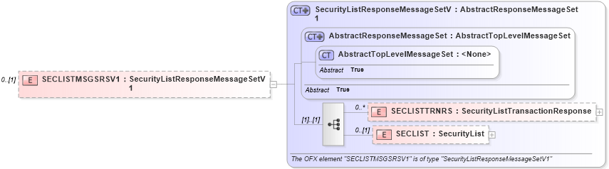 XSD Diagram of SECLISTMSGSRSV1 in schema ofx3_protocol_dotnet_xsd (OFX - Open Financial Exchange)