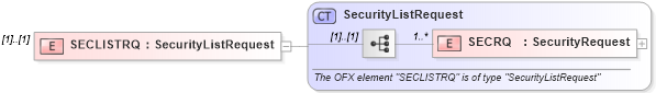 XSD Diagram of SECLISTRQ in schema ofx_securitieslist_message_wrappers_xsd (OFX - Open Financial Exchange)