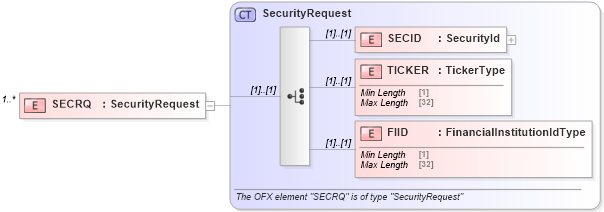 XSD Diagram of SECRQ in schema ofx_securitieslist_messages_xsd (OFX - Open Financial Exchange)