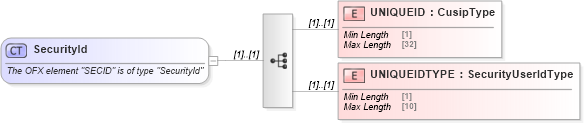 XSD Diagram of SecurityId in schema ofx_common_xsd (OFX - Open Financial Exchange)
