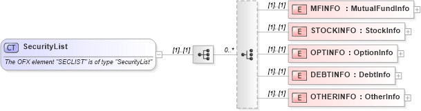 XSD Diagram of SecurityList in schema ofx_securitieslist_xsd (OFX - Open Financial Exchange)