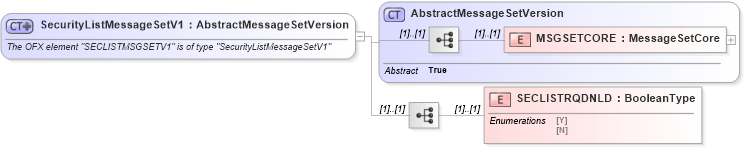 XSD Diagram of SecurityListMessageSetV1 in schema ofx_profile_xsd (OFX - Open Financial Exchange)