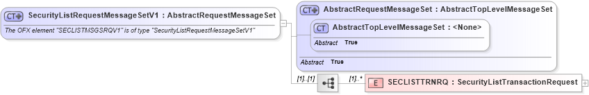XSD Diagram of SecurityListRequestMessageSetV1 in schema ofx3_protocol_xsd (OFX - Open Financial Exchange)