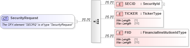 XSD Diagram of SecurityRequest in schema ofx_securitieslist_messages_xsd (OFX - Open Financial Exchange)