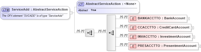 XSD Diagram of ServiceAdd in schema ofx_signup_xsd (OFX - Open Financial Exchange)