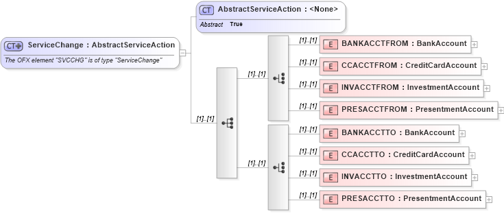 XSD Diagram of ServiceChange in schema ofx_signup_xsd (OFX - Open Financial Exchange)