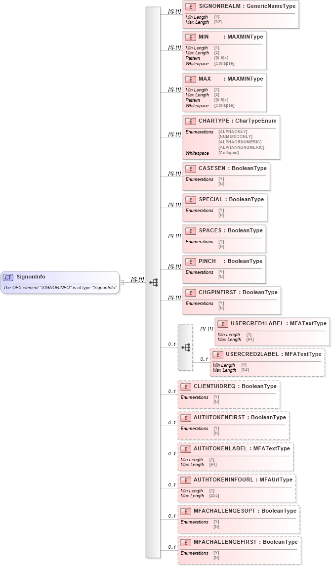 XSD Diagram of SignonInfo in schema ofx_profile_xsd (OFX - Open Financial Exchange)