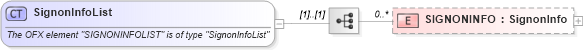 XSD Diagram of SignonInfoList in schema ofx_profile_xsd (OFX - Open Financial Exchange)