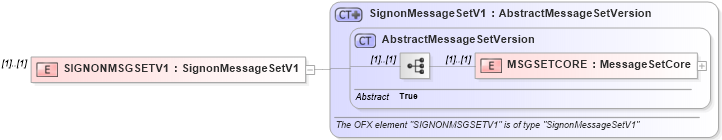 XSD Diagram of SIGNONMSGSETV1 in schema ofx_profile_xsd (OFX - Open Financial Exchange)