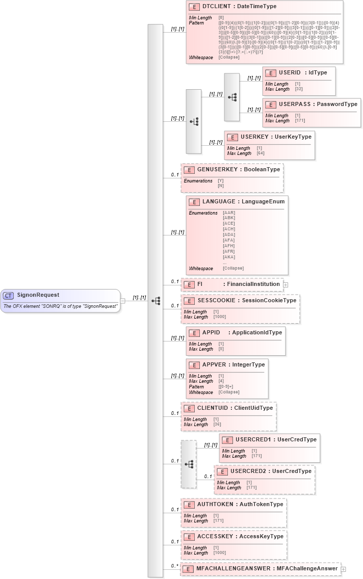 XSD Diagram of SignonRequest in schema ofx_signon_messages_xsd (OFX - Open Financial Exchange)