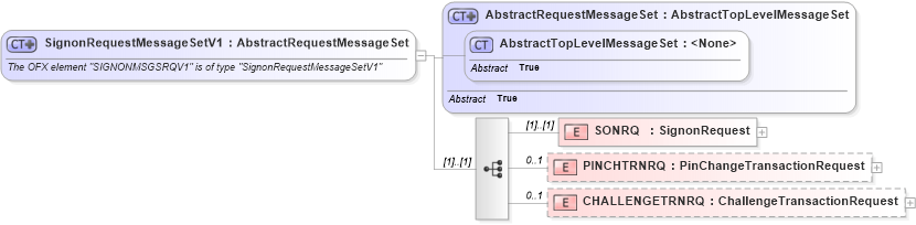 XSD Diagram of SignonRequestMessageSetV1 in schema ofx2_protocol_xsd (OFX - Open Financial Exchange)