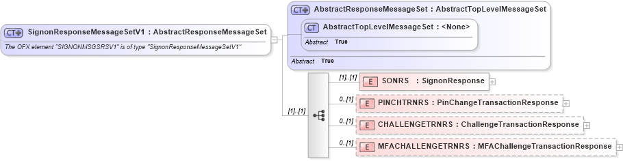 XSD Diagram of SignonResponseMessageSetV1 in schema ofx3_protocol_xsd (OFX - Open Financial Exchange)