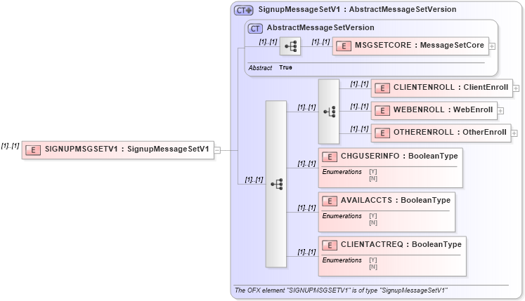 XSD Diagram of SIGNUPMSGSETV1 in schema ofx_profile_xsd (OFX - Open Financial Exchange)