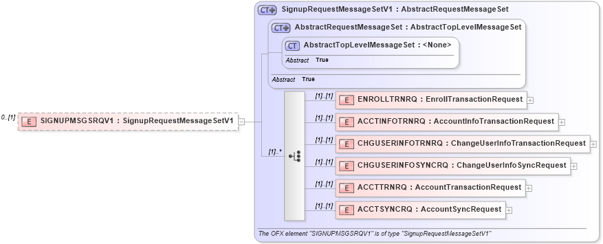 XSD Diagram of SIGNUPMSGSRQV1 in schema ofx3_protocol_dotnet_xsd (OFX - Open Financial Exchange)