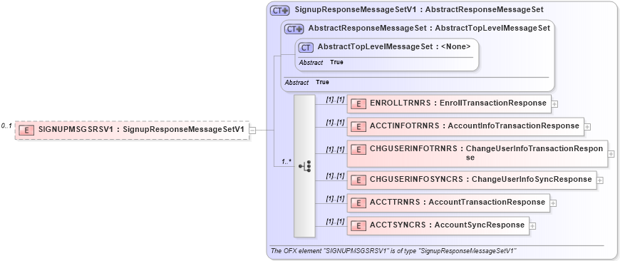 XSD Diagram of SIGNUPMSGSRSV1 in schema ofx2_protocol_xsd (OFX - Open Financial Exchange)