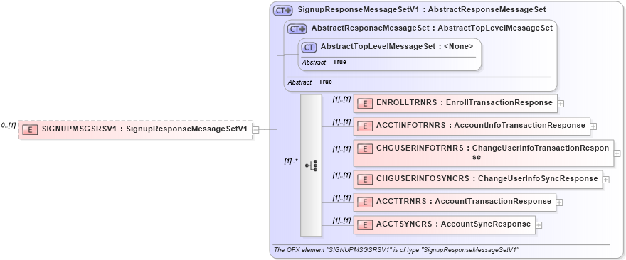 XSD Diagram of SIGNUPMSGSRSV1 in schema ofx3_protocol_xsd (OFX - Open Financial Exchange)